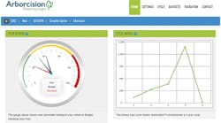The dashboard of Arborcision shows a peer review dial (left) based on budget, workload and overall peer comparison of similar utilities, and the optimal cycle model (right) demonstrating the ideal cycle length based on the data collected in the field.