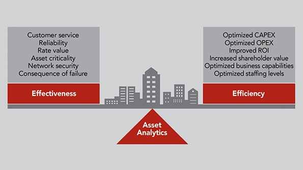 PECO smart asset management