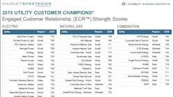 Tdworld 3560 2015 Utility Customer Champion Results