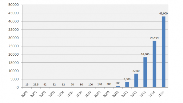 Installed Solar PV Cumulative Capacity in China MW