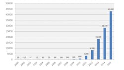 Installed Solar PV Cumulative Capacity in China MW Installed Solar PV Cumulative Capacity in China MW