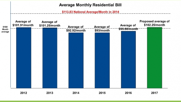 DTE Residential Average Monthly Bill 20122017