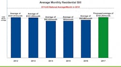 DTE Residential Average Monthly Bill 2012-2017