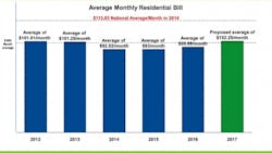 DTE Residential Average Monthly Bill 20122017 DTE Residential Average Monthly Bill 20122017