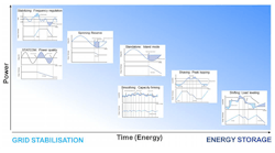 Tdworld 3926 Grid Stabilisation Charttime Over Energy