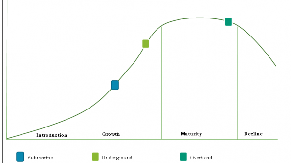 GROWTH STAGE OF OVERHEAD UNDERGROUND AND SUBMARINE CABLES