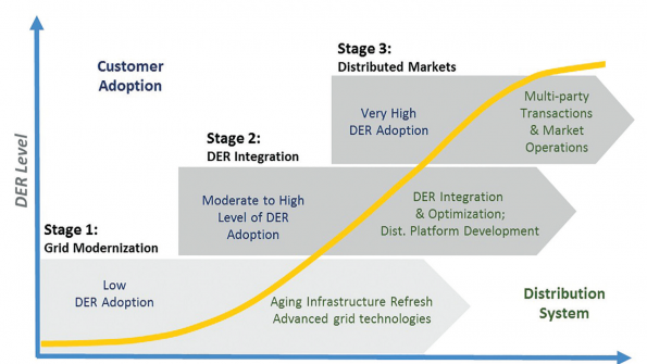 NARUC Releases Final Distributed Energy Resources Manual | T&D World