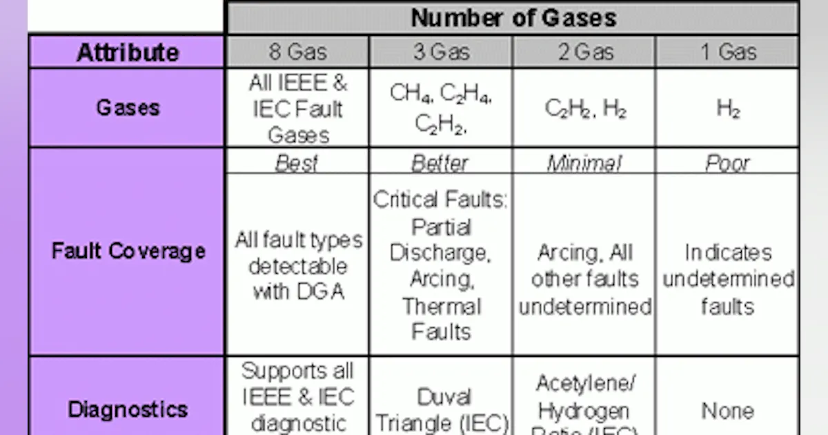 Dga Gas Profile R1 R2 R3 R4 On-Line DGA Monitoring Important to Transformer Reliability | TD World