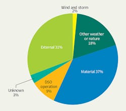 Tdworld Com Sites Tdworld com Files Fin 903 Fig1 Fault Causes Tdworld Com Sites Tdworld com Files Fin 903 Fig1 Fault Causes