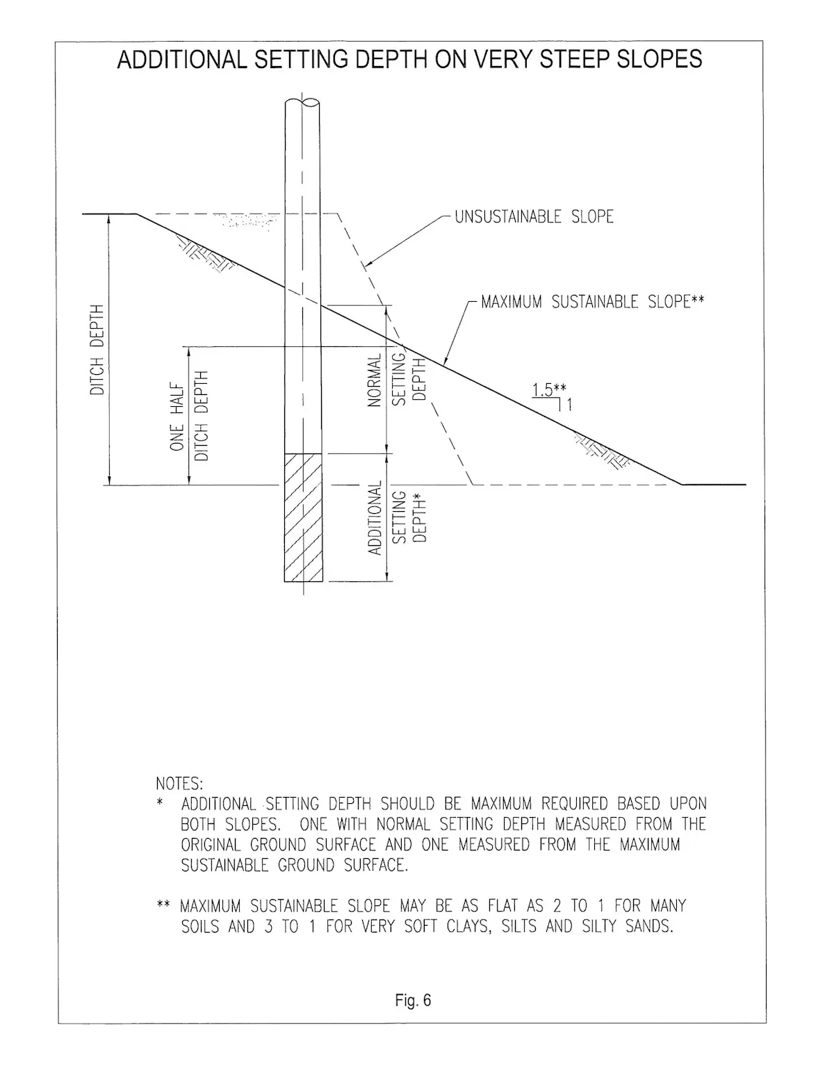 Pole Setting A Formula for Sloping Ground Pole Setting | T&D World