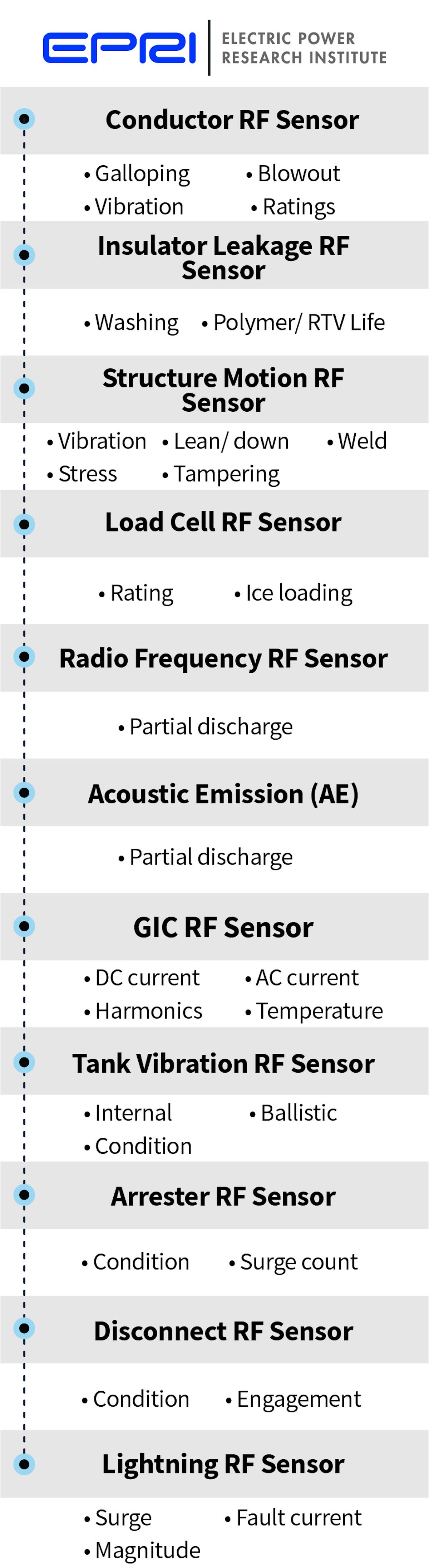 Toolbox of Radio Frequency Sensors Addresses Line and Substation Issues