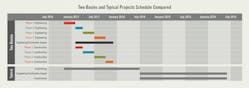 Tdworld Com Sites Tdworld com Files Xl20 903 Two Basins Project Schedule