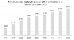 relaychart relaychart