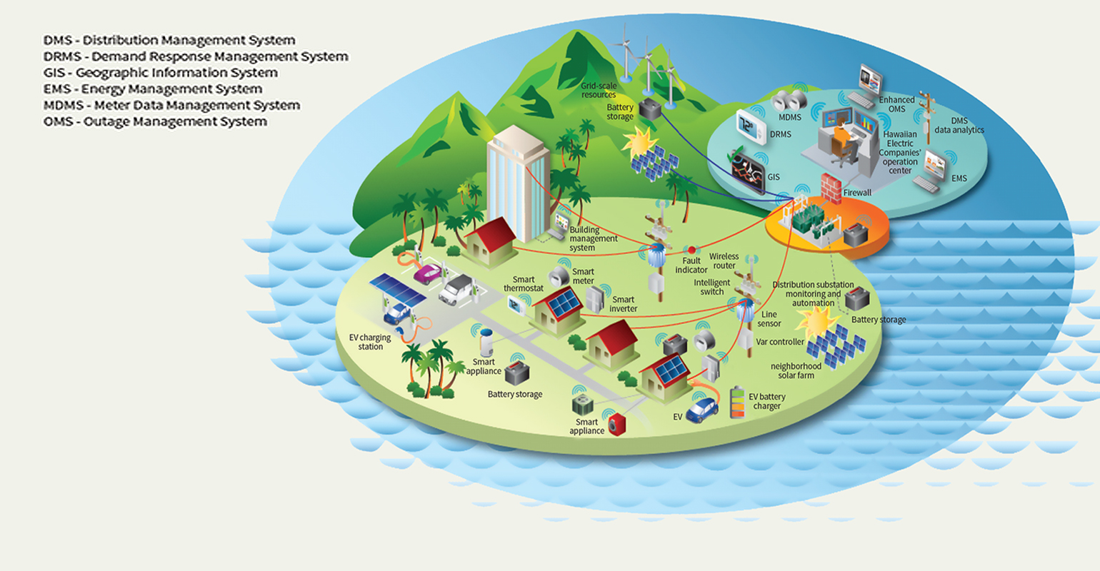 Hawaiian Electric Co. Inc., long-term strategy, grid modernization
