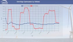 Graph showing grid-edge optimization by Utilidata Graph showing grid-edge optimization by Utilidata