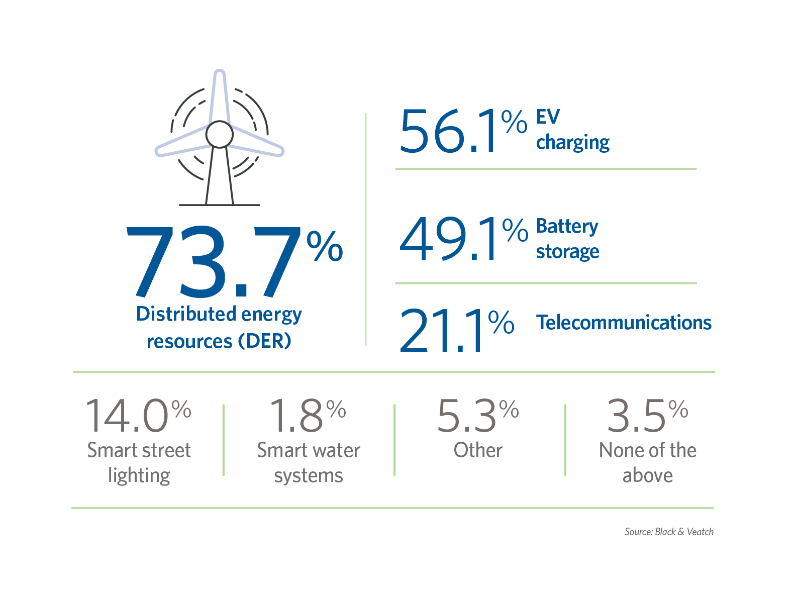 Table showing DER systems may one day support the entire power system