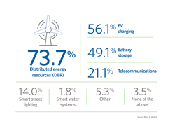 Table showing DER systems may one day support the entire power system Table showing DER systems may one day support the entire power system