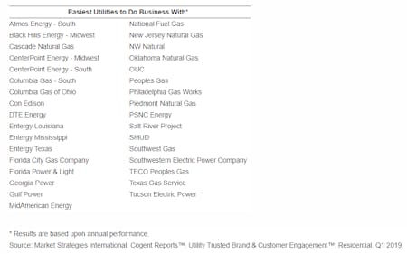 Utility Trusted Brand & Customer Engagement: Residential