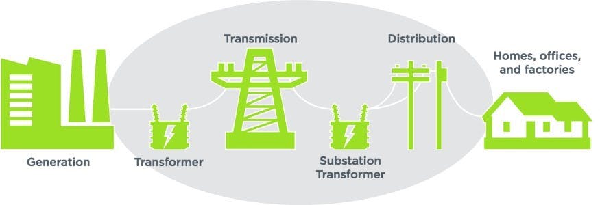 Tdworld Com Sites Tdworld com Files The Electricity Value Chain