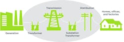Tdworld Com Sites Tdworld com Files The Electricity Value Chain Tdworld Com Sites Tdworld com Files The Electricity Value Chain