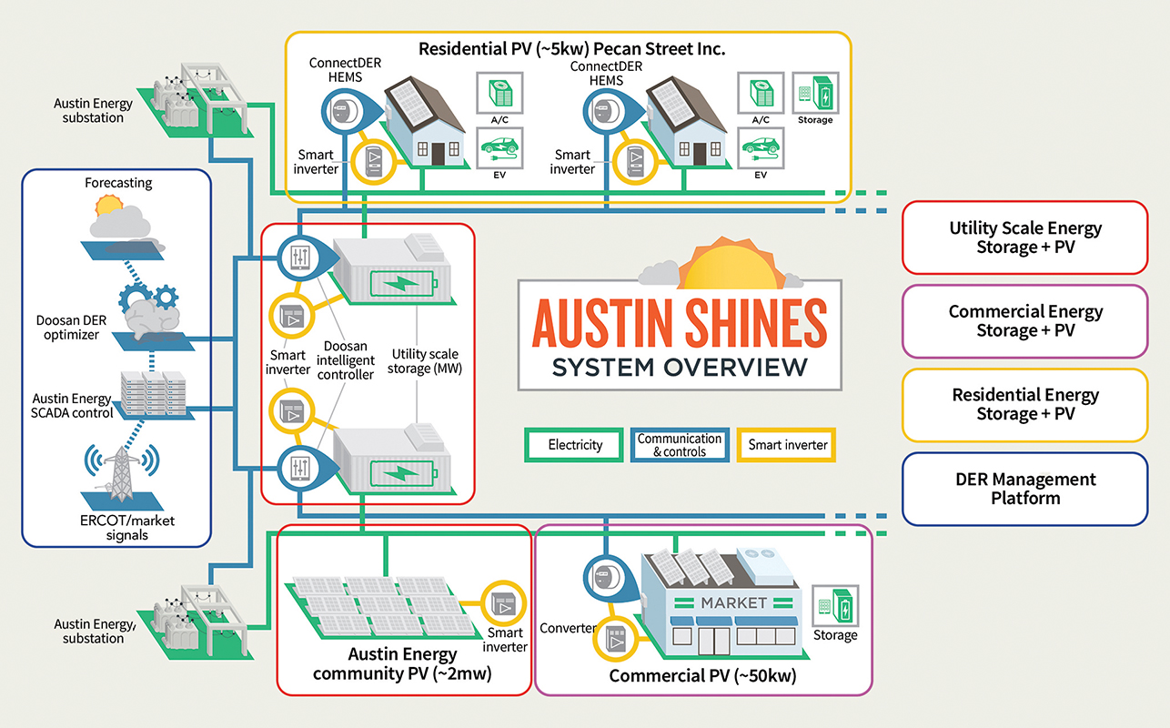 Within Austin SHINES, Austin Energy applies layers of intelligence to diverse DERs
