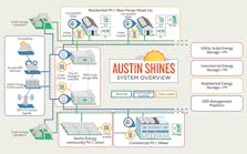 Within Austin SHINES, Austin Energy applies layers of intelligence to diverse DERs with goal of finding optimal control approach to scale across its enterprise.