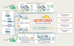 Within Austin SHINES, Austin Energy applies layers of intelligence to diverse DERs Within Austin SHINES, Austin Energy applies layers of intelligence to diverse DERs