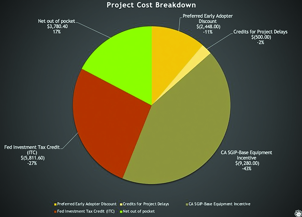 A graph showing cost breakdown of Ganti's project