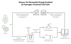 Tdworld Com Sites Tdworld com Files Bloom Energy Hydrogen Infographic Tdworld Com Sites Tdworld com Files Bloom Energy Hydrogen Infographic