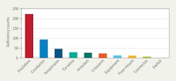Tdworld Com Sites Tdworld com Files 908 We23 Deficiency Graph Tdworld Com Sites Tdworld com Files 908 We23 Deficiency Graph