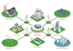 A diagram showing grid management with interconnected smart grid systems A diagram showing grid management with interconnected smart grid systems