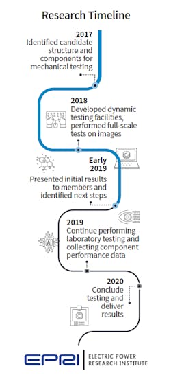 Tdworld Com Sites Tdworld com Files Epri Sept Timeline Tdworld Com Sites Tdworld com Files Epri Sept Timeline