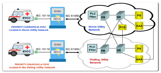 Proposed architecture and EV-to-grid communication process