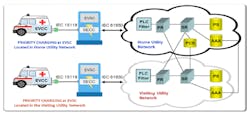 Proposed architecture and EV-to-grid communication process Proposed architecture and EV-to-grid communication process