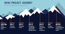 Infographic showing Great River Energy’s HVDC upgrade project spanning eight years Infographic showing Great River Energy’s HVDC upgrade project spanning eight years
