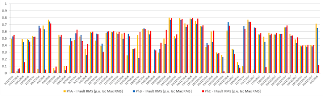 TFC monitor&rsquo;s export data of root-mean-square (rms) in p.u. of Iccrms.