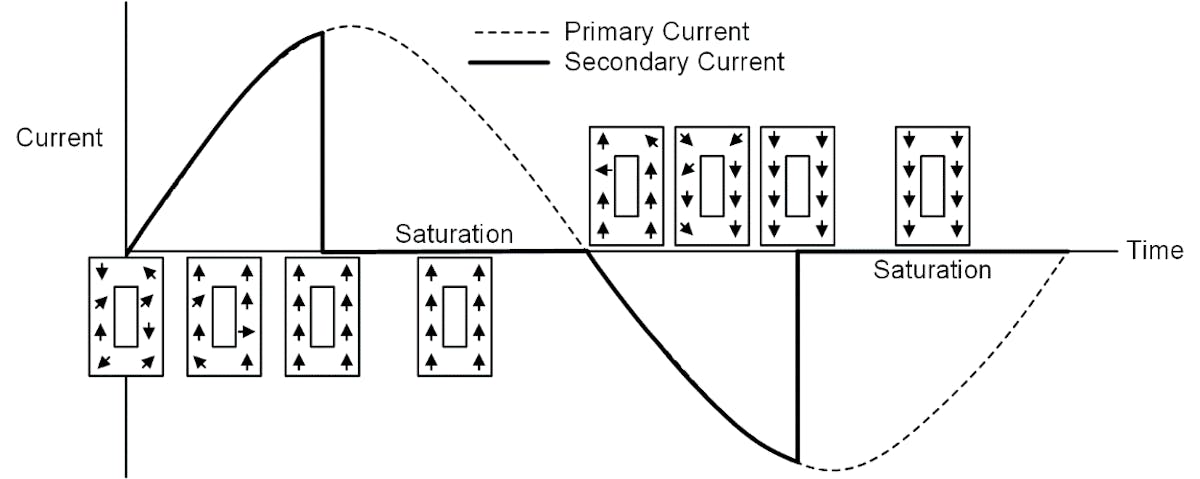 A Practical Overview of CT Saturation Causes and Mitigation Techniques ...