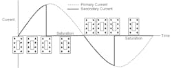Fig. 3: Symmetrical CT Saturation (the arrows indicate the alignment of the magnets in the CT core) Fig. 3: Symmetrical CT Saturation (the arrows indicate the alignment of the magnets in the CT core)
