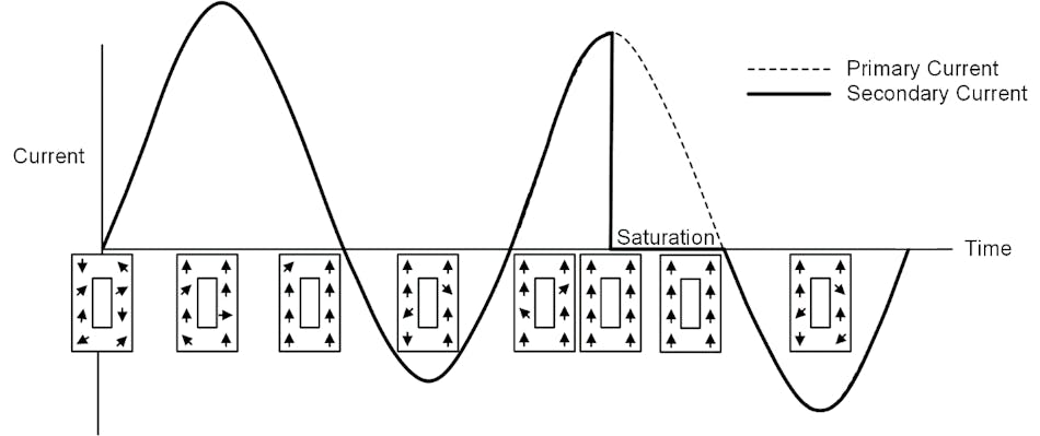 A Practical Overview of CT Saturation Causes and Mitigation Techniques ...