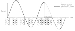 Fig. 4: Asymmetrical CT Saturation Fig. 4: Asymmetrical CT Saturation