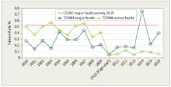 Grid transformer major fault rates compares CIGR&Eacute; vs. Terna. (Terna&rsquo;s minor fault rates are defined as transformer out service for longer than one day but shorter than seven days.)
