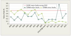 Grid transformer major fault rates compares CIGRÉ vs. Terna. (Terna’s minor fault rates are defined as transformer out service for longer than one day but shorter than seven days.) Grid transformer major fault rates compares CIGRÉ vs. Terna. (Terna’s minor fault rates are defined as transformer out service for longer than one day but shorter than seven days.)