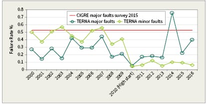 Grid transformer major fault rates compares CIGR&Eacute; vs. Terna. (Terna&rsquo;s minor fault rates are defined as transformer out service for longer than one day but shorter than seven days.)