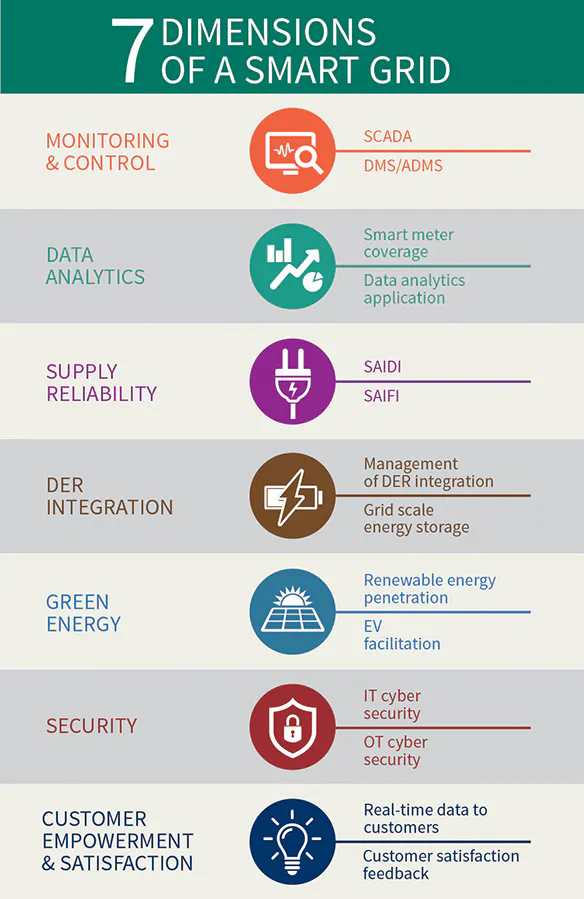 A Look at the World’s First Smart Grid Index | T&D World