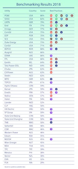 Tdworld Com Sites Tdworld com Files Fig 4 Smart Grid Index Sgi Global Benchmarking Results 2018 Tdworld Com Sites Tdworld com Files Fig 4 Smart Grid Index Sgi Global Benchmarking Results 2018