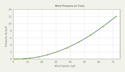 Increase in pressure of wind on trees as wind speed increases. (Adapted K. Coder WSF&amp;NR 14-7.)