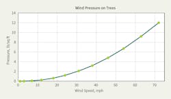 Increase in pressure of wind on trees as wind speed increases. (Adapted K. Coder WSF&NR 14-7.) Increase in pressure of wind on trees as wind speed increases. (Adapted K. Coder WSF&NR 14-7.)