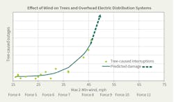 Impact of wind on overhead electric utility systems.