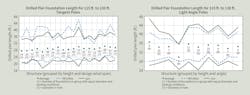 Drilled pier foundation lengths for 735 tangent poles (left). Drilled pier foundation lengths for 81 light angle poles (right). Drilled pier foundation lengths for 735 tangent poles (left). Drilled pier foundation lengths for 81 light angle poles (right).