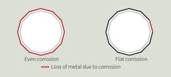 Steel pole section corrosion types.